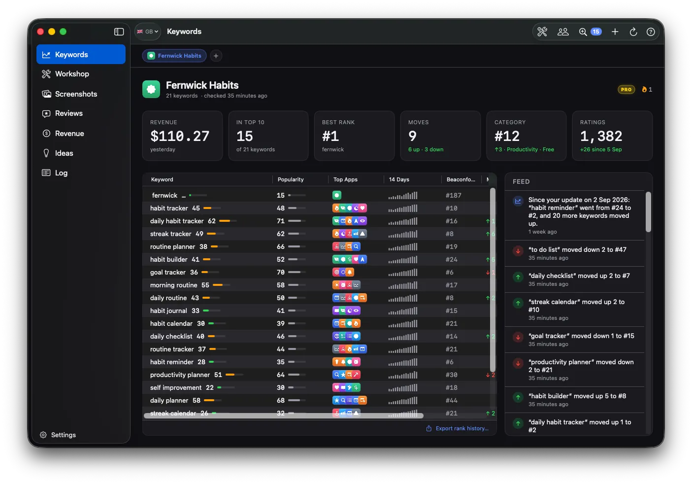 The Keywords screen for Fernwick Habits: six figure cards, a table of 21 keywords with popularity, top apps, a 14 day sparkline and rank per row, and a feed of the day’s moves.